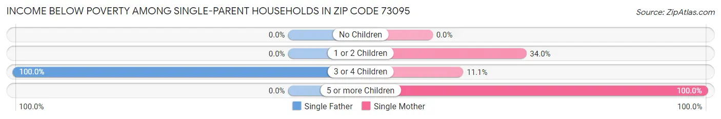 Income Below Poverty Among Single-Parent Households in Zip Code 73095
