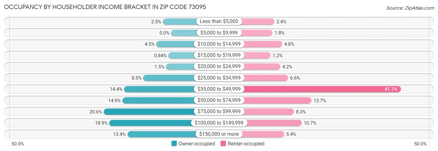 Occupancy by Householder Income Bracket in Zip Code 73095