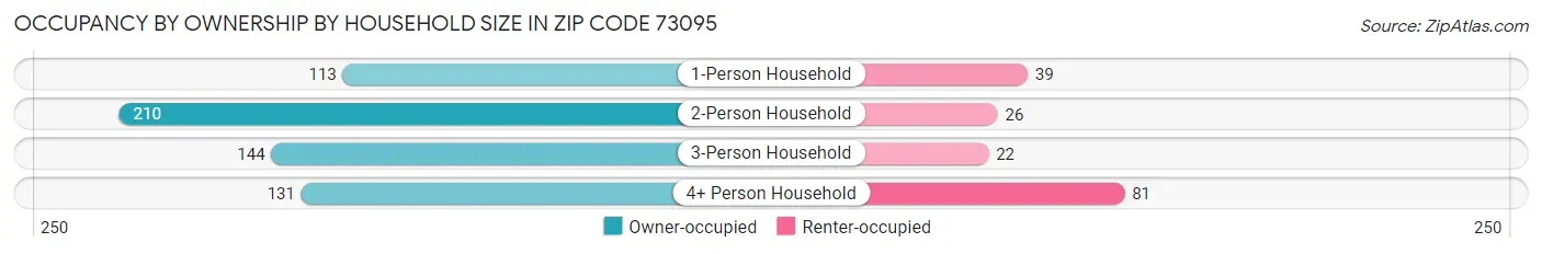 Occupancy by Ownership by Household Size in Zip Code 73095