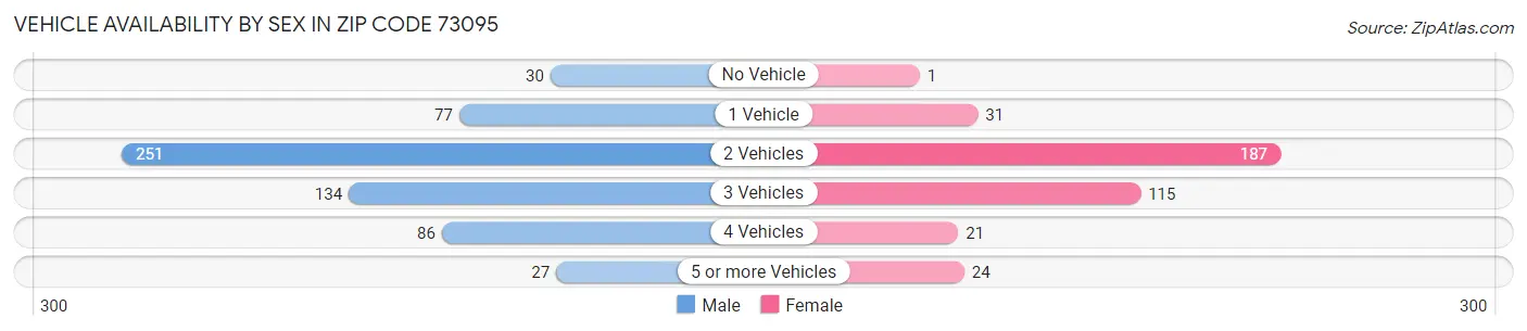 Vehicle Availability by Sex in Zip Code 73095