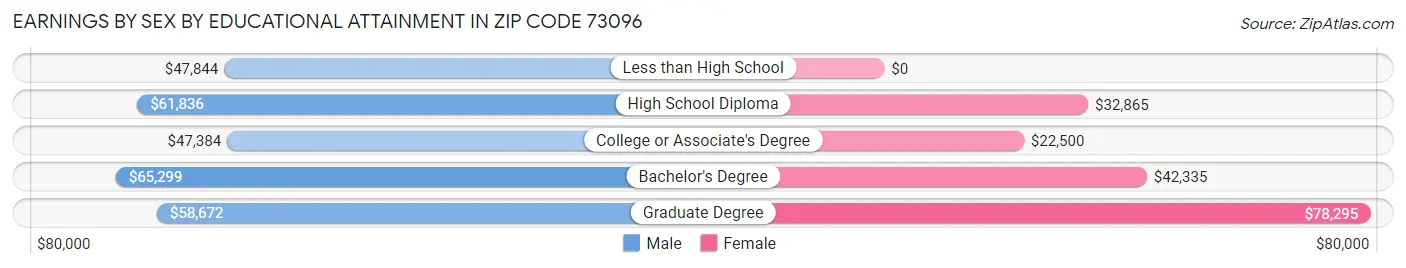 Earnings by Sex by Educational Attainment in Zip Code 73096