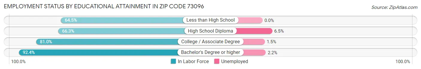 Employment Status by Educational Attainment in Zip Code 73096