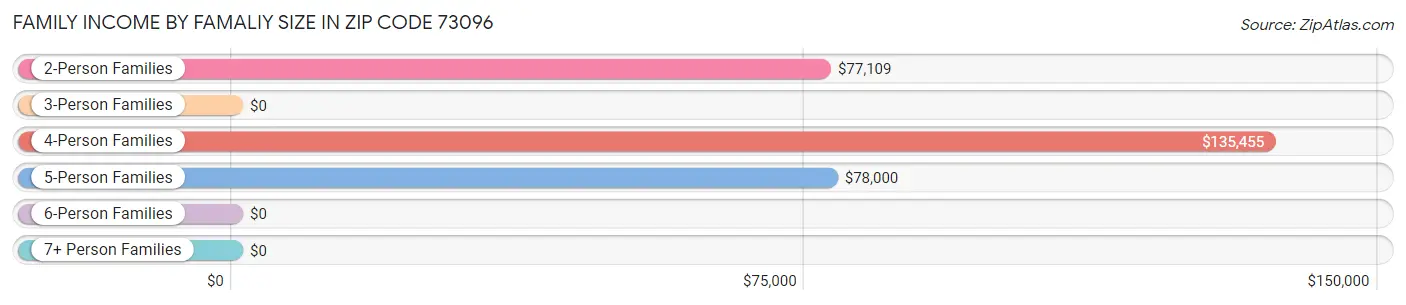 Family Income by Famaliy Size in Zip Code 73096