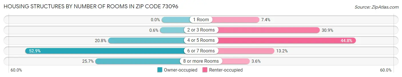 Housing Structures by Number of Rooms in Zip Code 73096