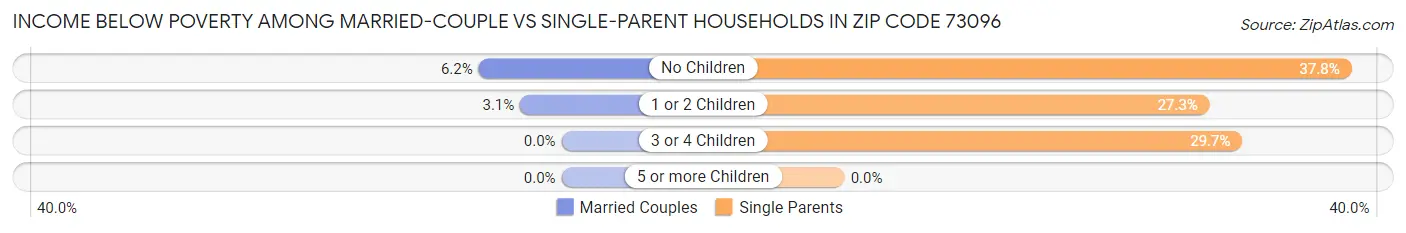 Income Below Poverty Among Married-Couple vs Single-Parent Households in Zip Code 73096