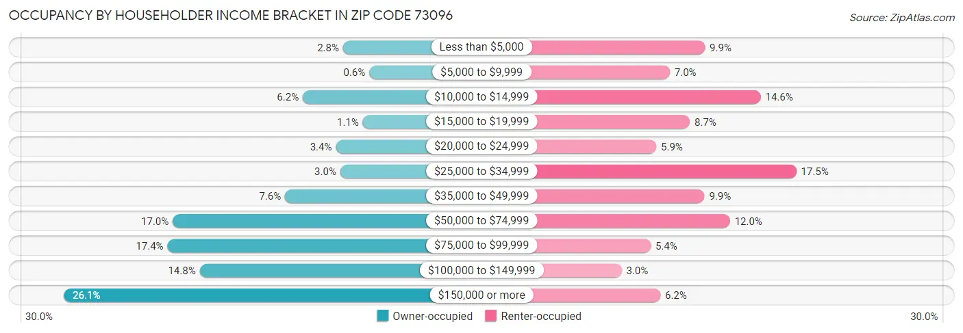 Occupancy by Householder Income Bracket in Zip Code 73096