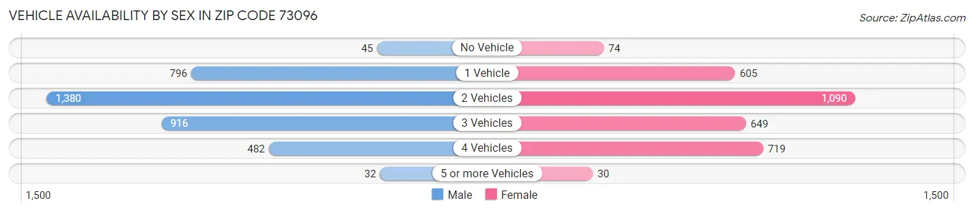 Vehicle Availability by Sex in Zip Code 73096
