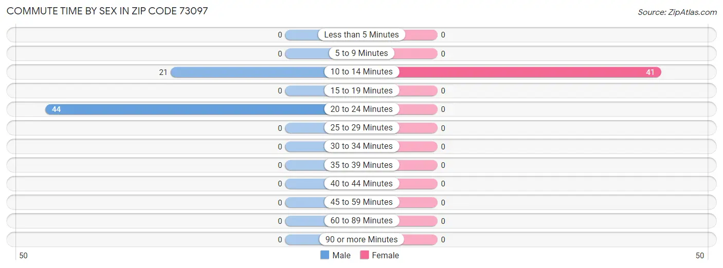 Commute Time by Sex in Zip Code 73097