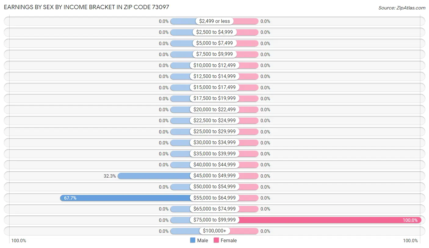 Earnings by Sex by Income Bracket in Zip Code 73097