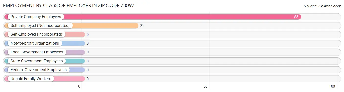 Employment by Class of Employer in Zip Code 73097