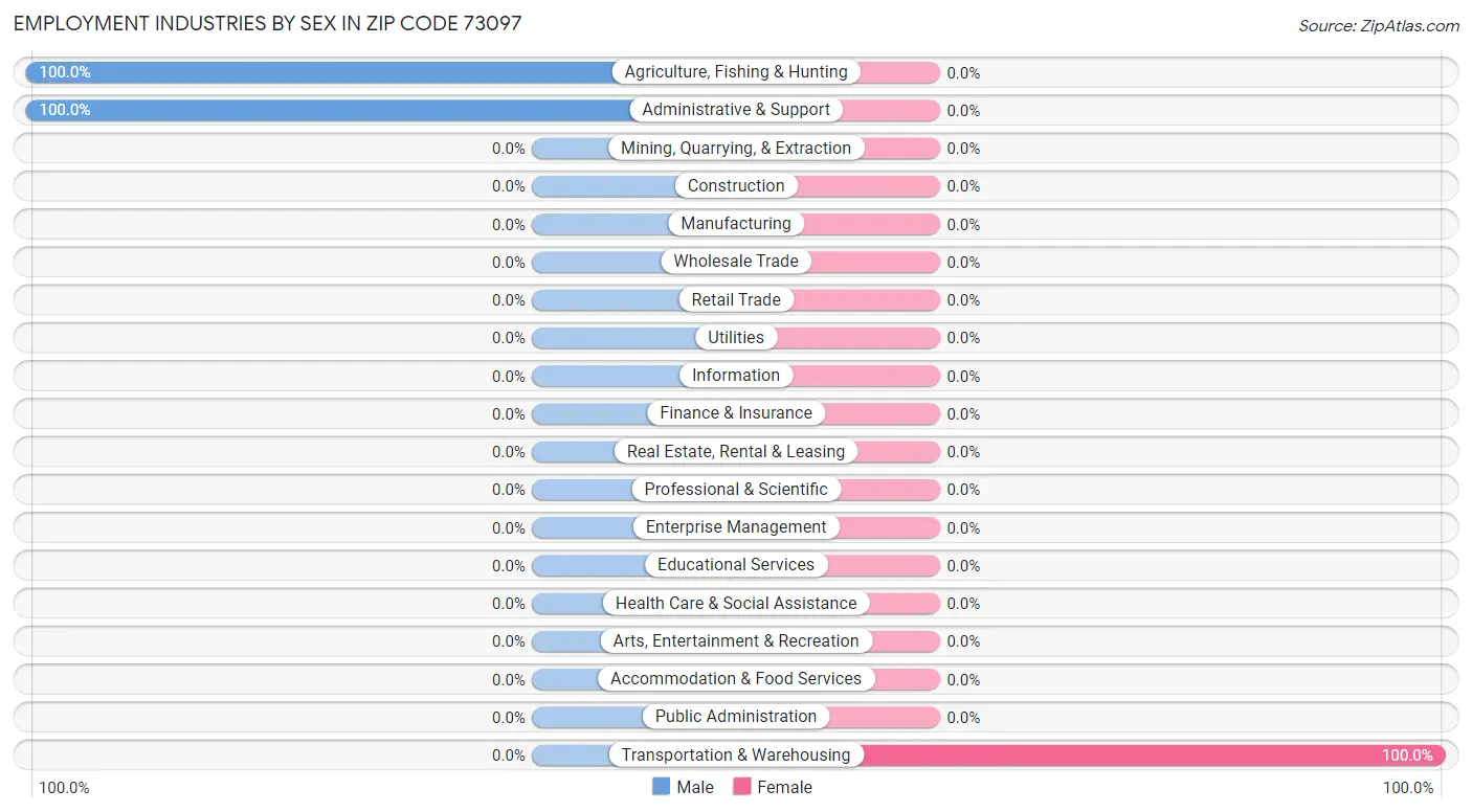 Employment Industries by Sex in Zip Code 73097