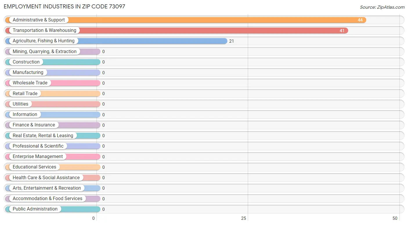 Employment Industries in Zip Code 73097