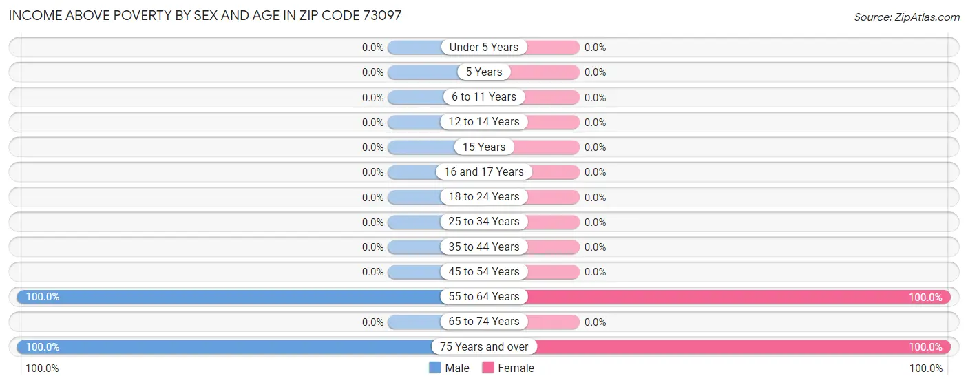 Income Above Poverty by Sex and Age in Zip Code 73097