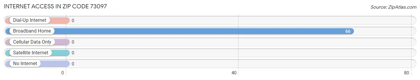 Internet Access in Zip Code 73097