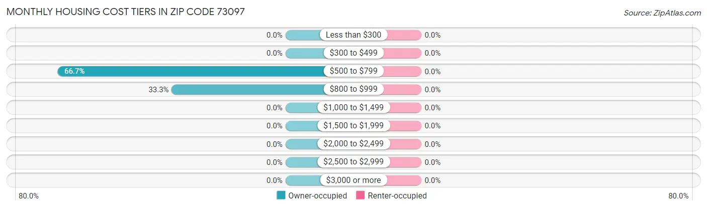 Monthly Housing Cost Tiers in Zip Code 73097