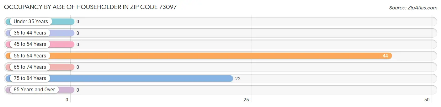 Occupancy by Age of Householder in Zip Code 73097