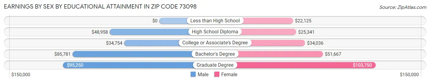 Earnings by Sex by Educational Attainment in Zip Code 73098