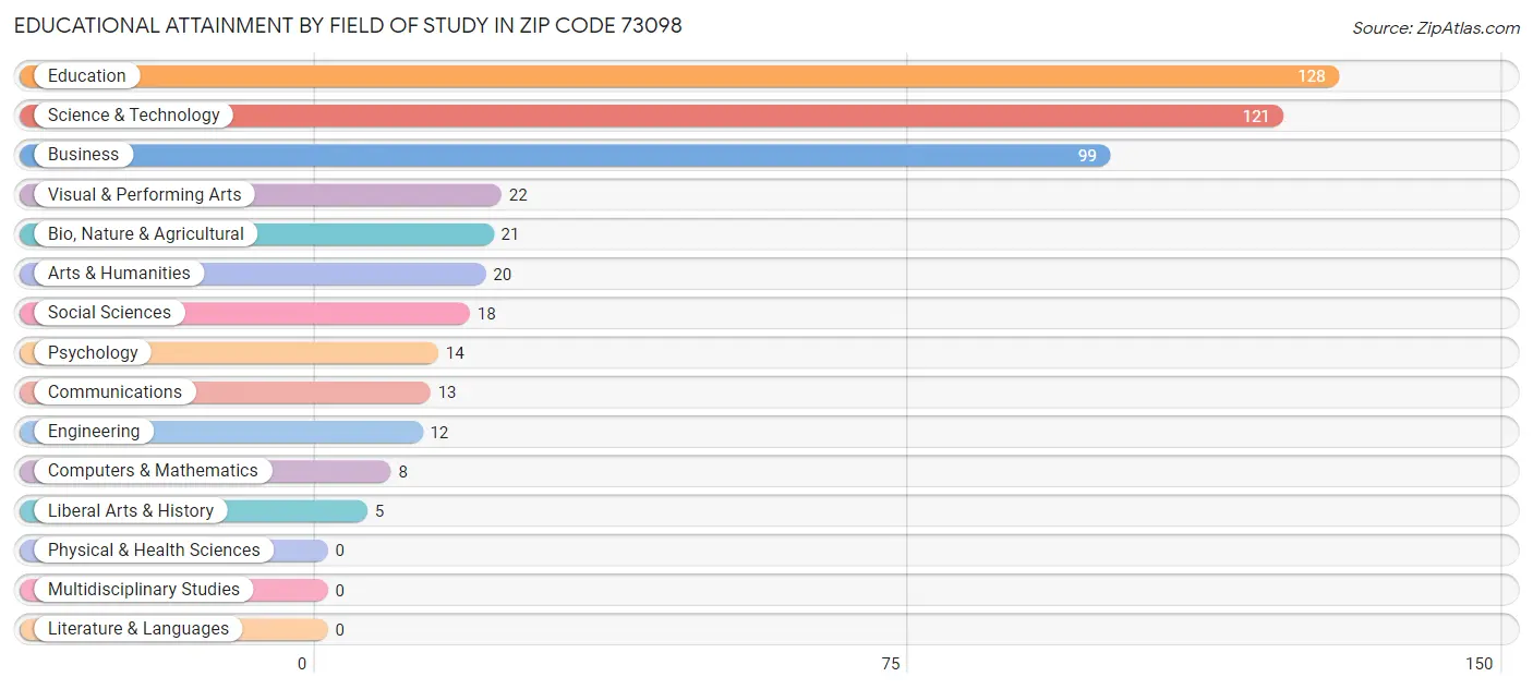 Educational Attainment by Field of Study in Zip Code 73098