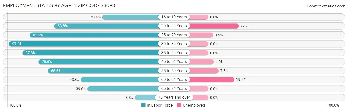 Employment Status by Age in Zip Code 73098