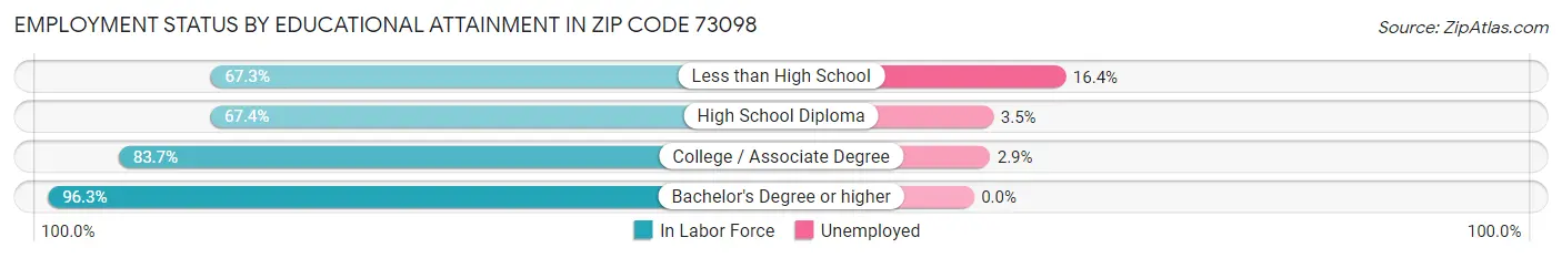 Employment Status by Educational Attainment in Zip Code 73098