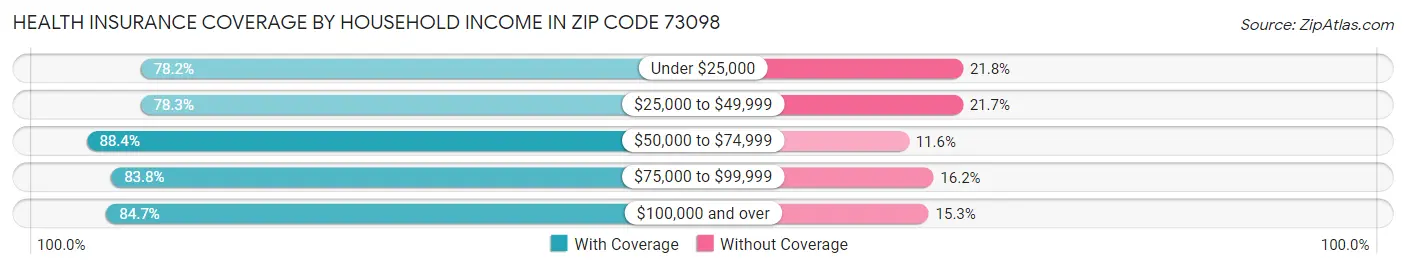 Health Insurance Coverage by Household Income in Zip Code 73098
