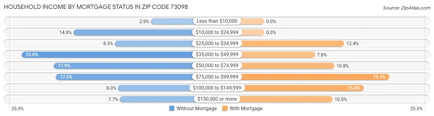 Household Income by Mortgage Status in Zip Code 73098