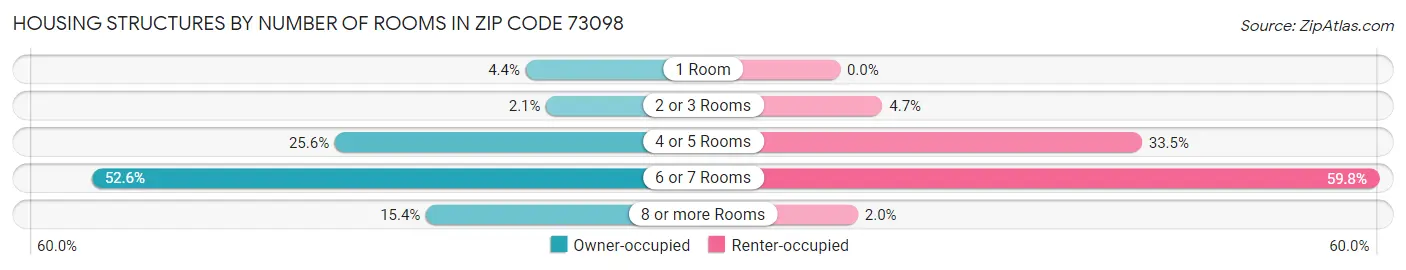 Housing Structures by Number of Rooms in Zip Code 73098