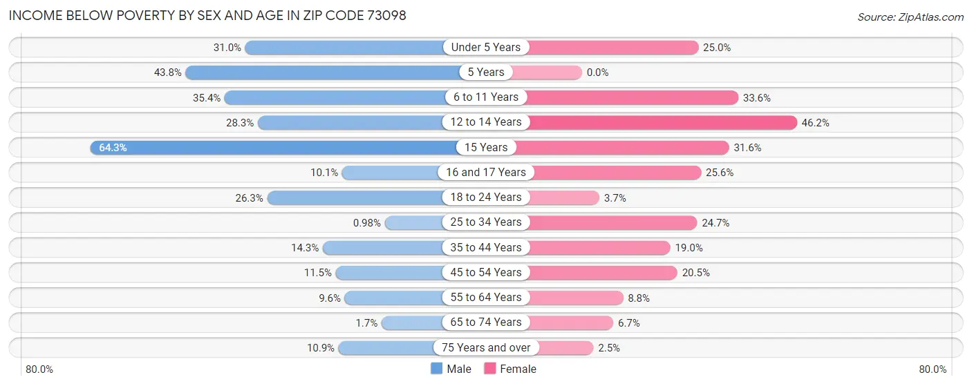 Income Below Poverty by Sex and Age in Zip Code 73098