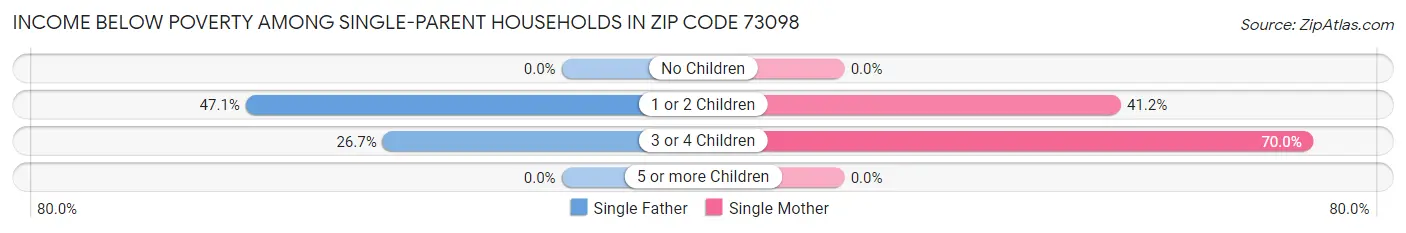 Income Below Poverty Among Single-Parent Households in Zip Code 73098