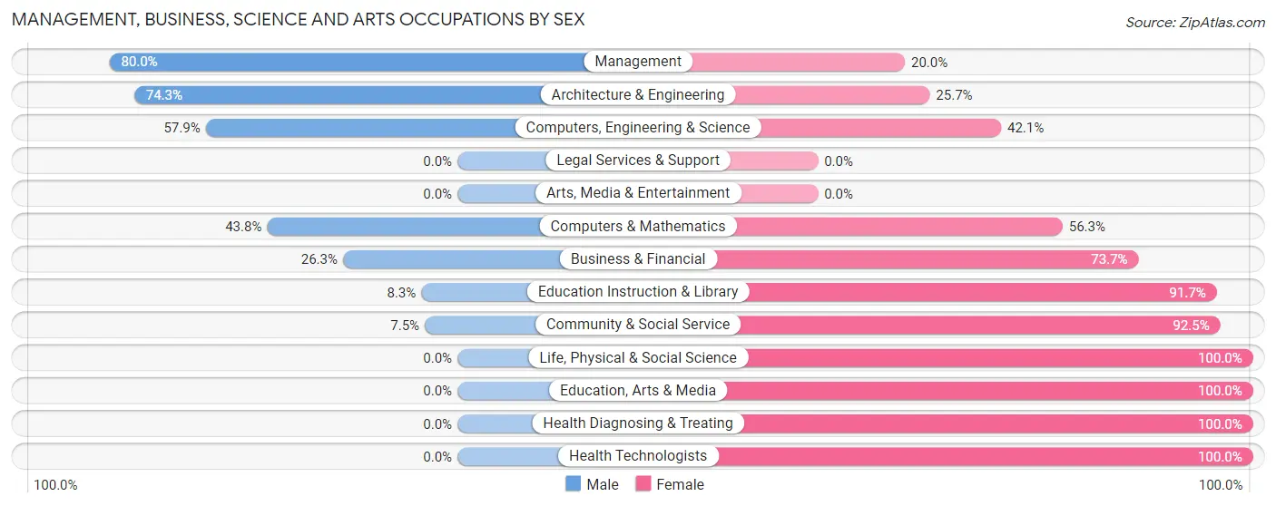 Management, Business, Science and Arts Occupations by Sex in Zip Code 73098