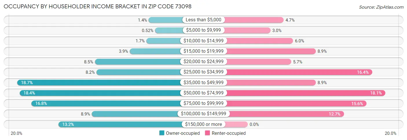 Occupancy by Householder Income Bracket in Zip Code 73098