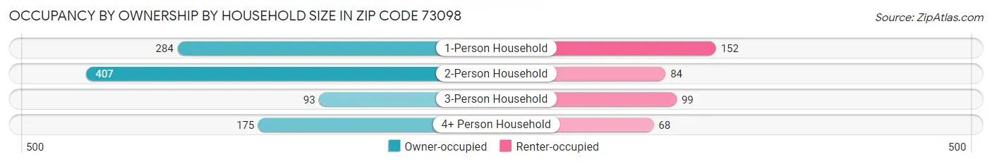 Occupancy by Ownership by Household Size in Zip Code 73098