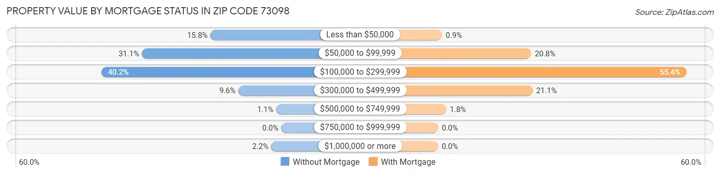 Property Value by Mortgage Status in Zip Code 73098