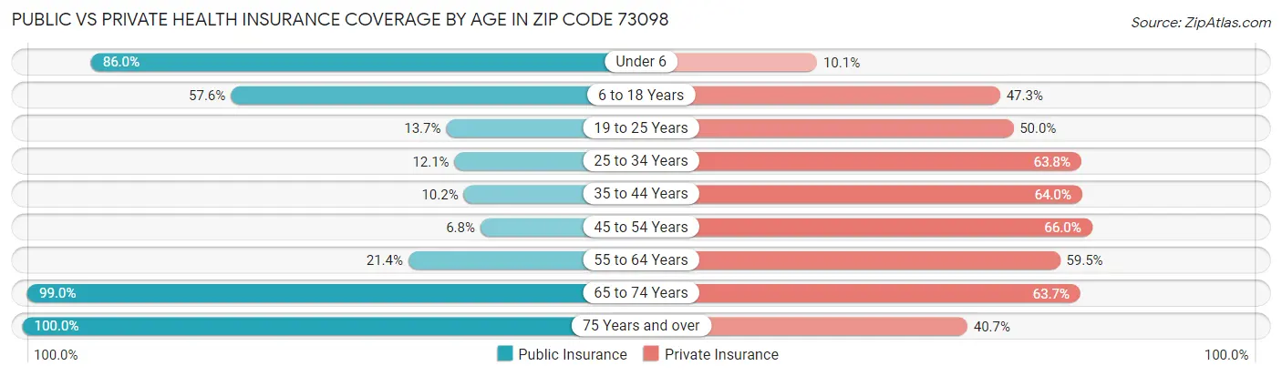 Public vs Private Health Insurance Coverage by Age in Zip Code 73098