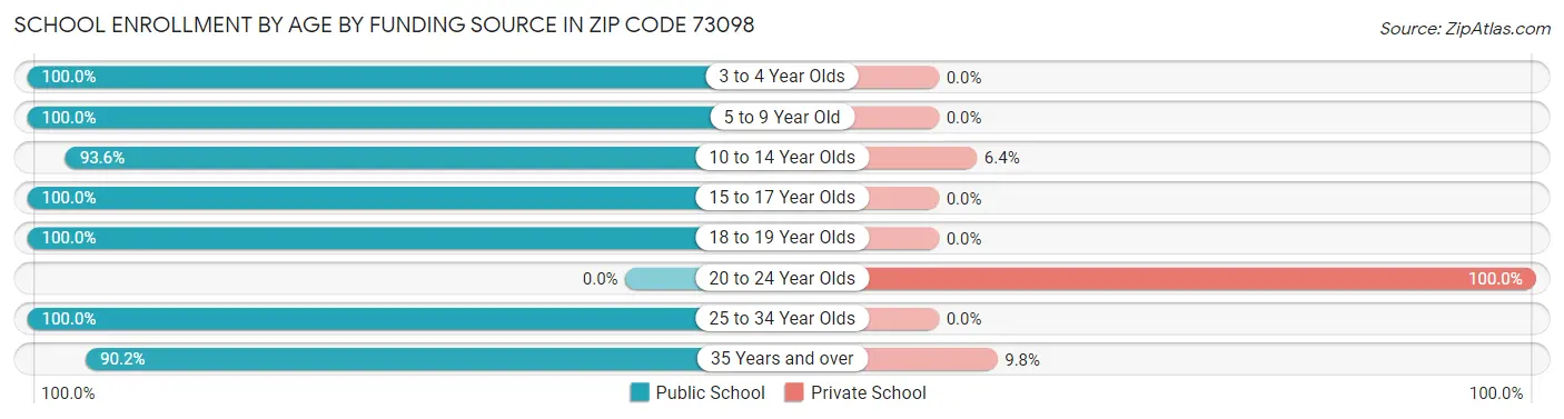 School Enrollment by Age by Funding Source in Zip Code 73098