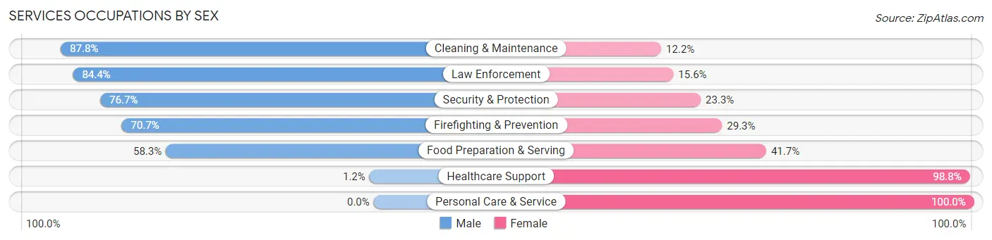 Services Occupations by Sex in Zip Code 73098