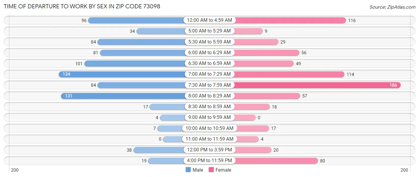 Time of Departure to Work by Sex in Zip Code 73098