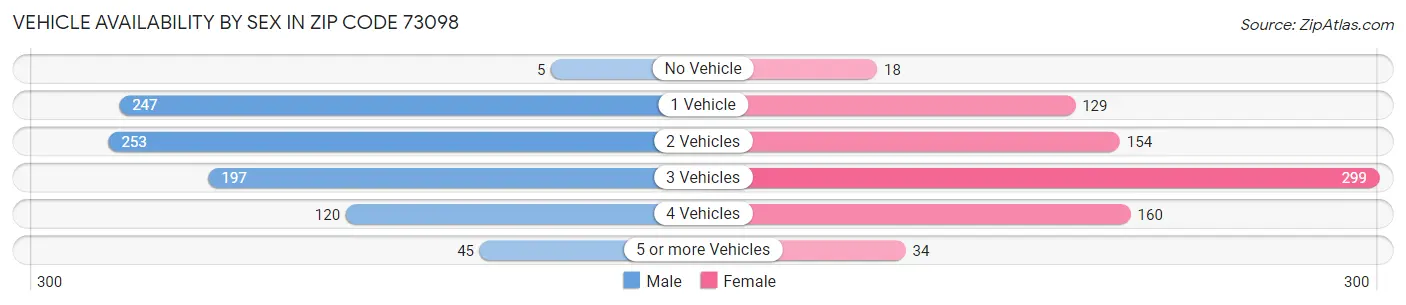 Vehicle Availability by Sex in Zip Code 73098
