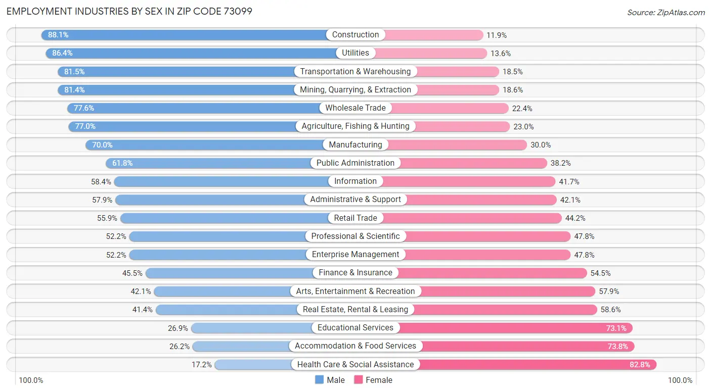 Employment Industries by Sex in Zip Code 73099