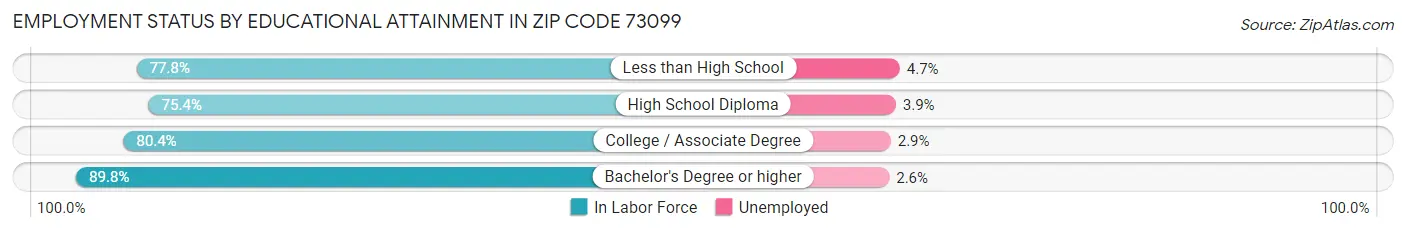 Employment Status by Educational Attainment in Zip Code 73099