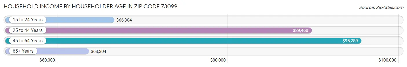 Household Income by Householder Age in Zip Code 73099