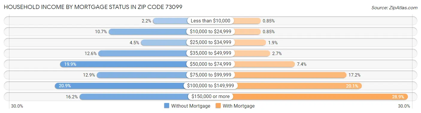 Household Income by Mortgage Status in Zip Code 73099