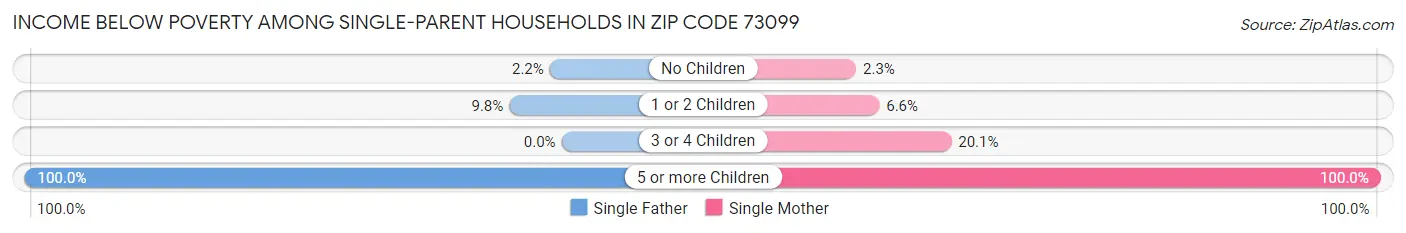 Income Below Poverty Among Single-Parent Households in Zip Code 73099