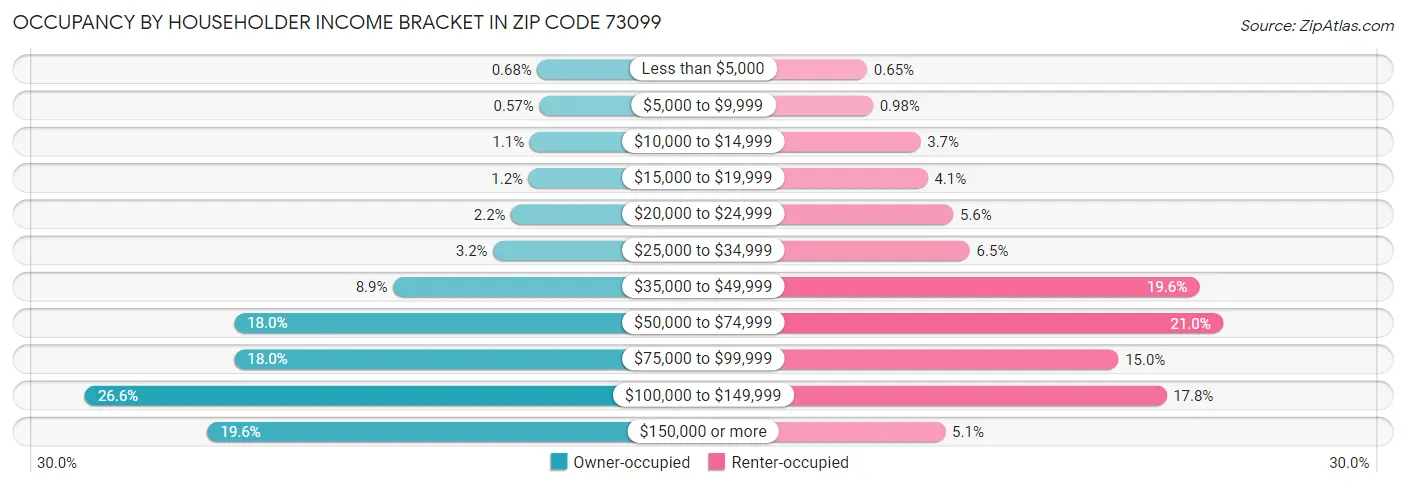 Occupancy by Householder Income Bracket in Zip Code 73099
