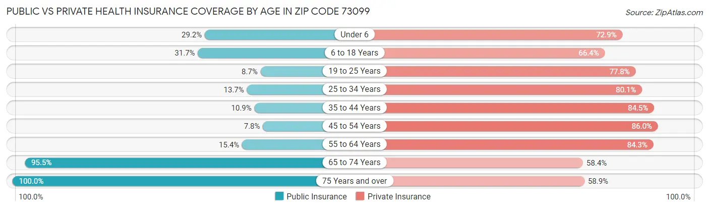 Public vs Private Health Insurance Coverage by Age in Zip Code 73099