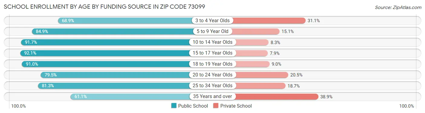 School Enrollment by Age by Funding Source in Zip Code 73099