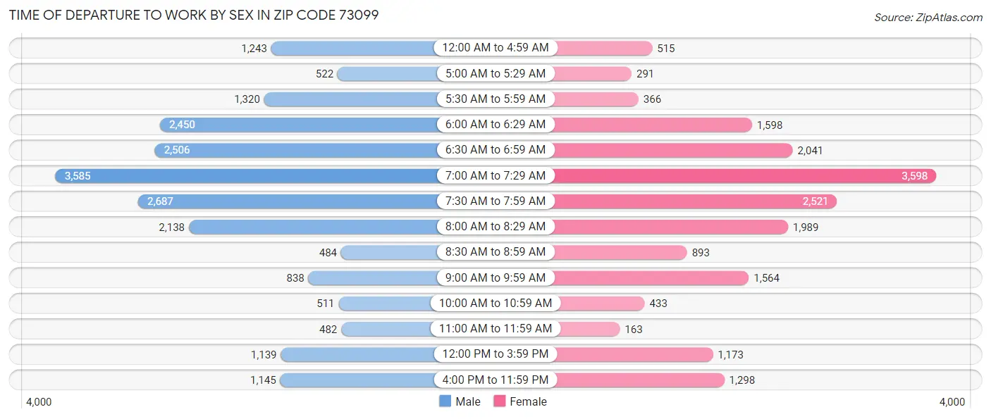 Time of Departure to Work by Sex in Zip Code 73099