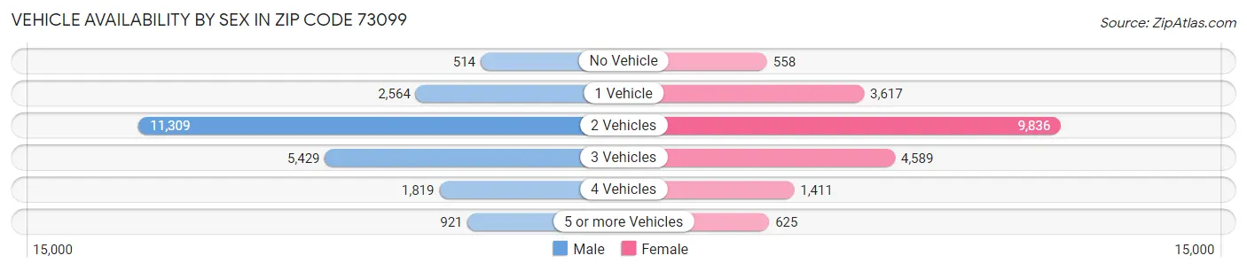 Vehicle Availability by Sex in Zip Code 73099