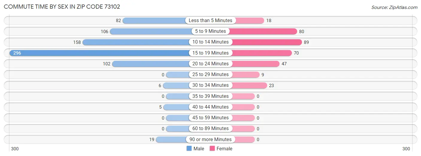 Commute Time by Sex in Zip Code 73102