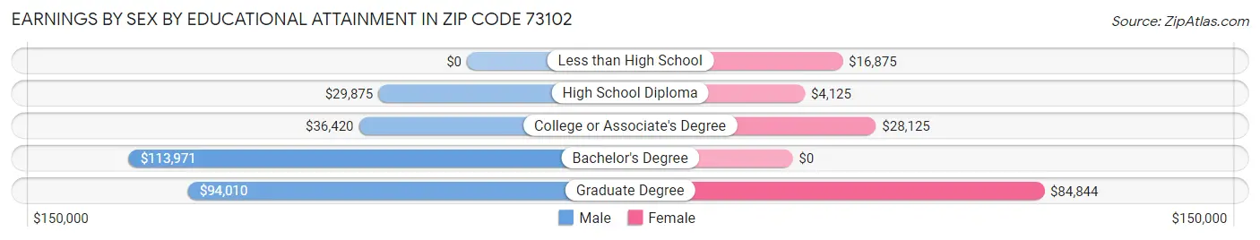Earnings by Sex by Educational Attainment in Zip Code 73102